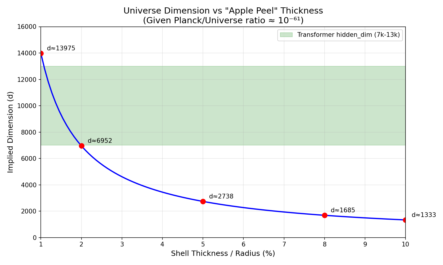 Dimension vs Shell Thickness