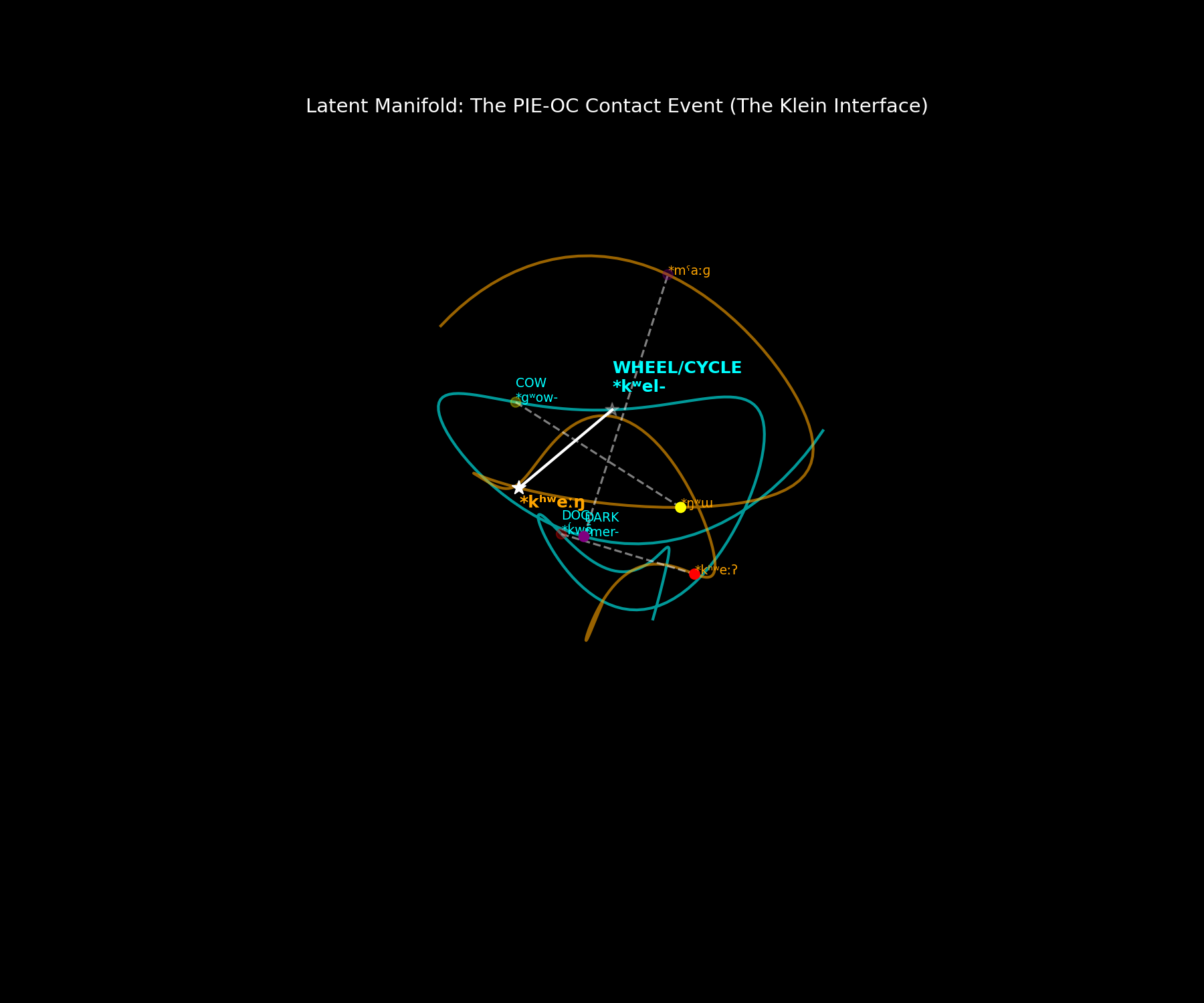 Latent Manifold: PIE-OC Contact